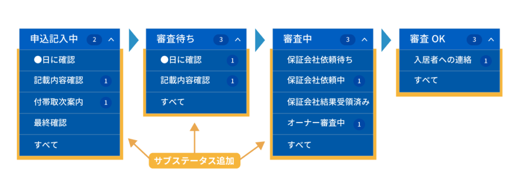 「サブステータス」で、より細かいスケジュール管理が可能になります。