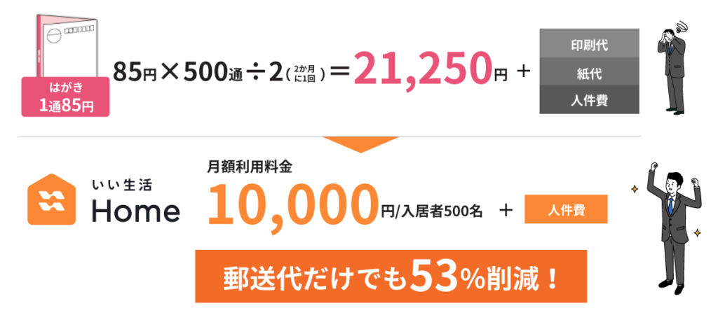 例えば検針通知を入居者やオフィスビルのテナント500戸にはがきで２か月に1回郵送している場合