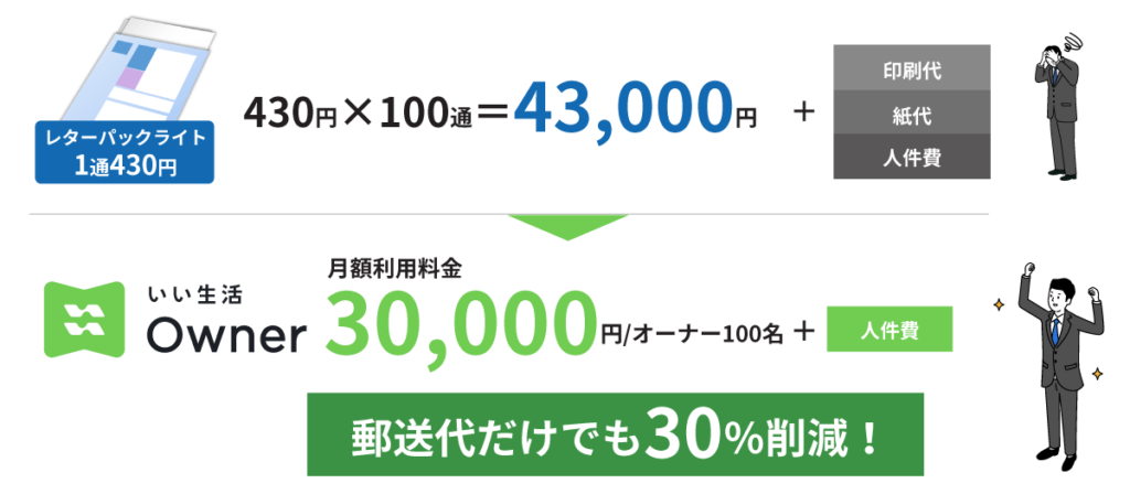 例えば、月次報告書を月1回オーナー100人にレターパックライトで送っている場合